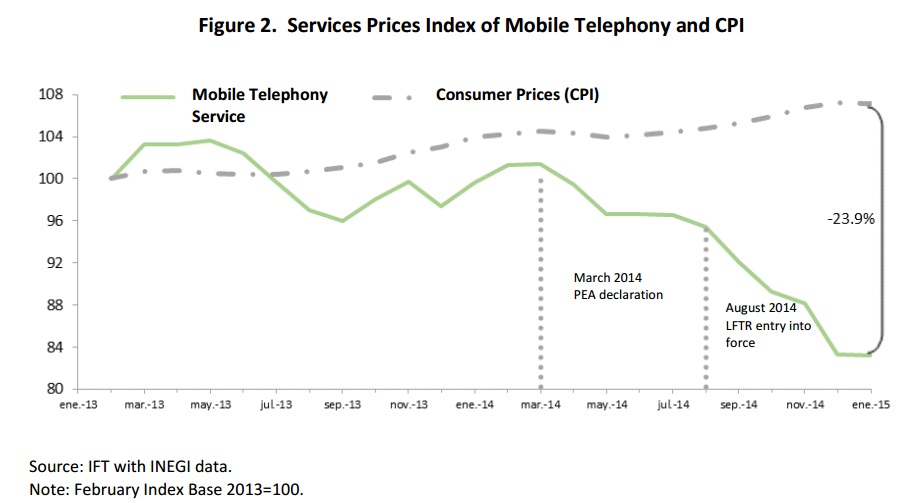 Figure two. Services Prices Index of Mobile Telephony and CPI. If you find a document of your interest with no accessibility format, please contact us to the following e-mail: miguel.vazquez@ift.org.mx to send it to you, thank you.