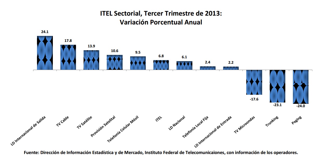 ITEL Sectorial, Tercer trimestre de 2013: Variación porcentual anual. Si encuentra un documento de su interés con formato no accesible, por favor contáctenos vía correo electrónico a miguel.vazquez@ift.org.mx para enviarle el formato accesible a la brevedad.