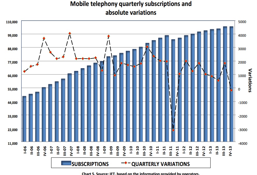 Mobile telephony quarterly subscriptions and absolute variations.If you find a document of your interest with no accessibility format, please contact us to the following e-mail: miguel.vazquez@ift.org.mx to send it to you, thank you. 