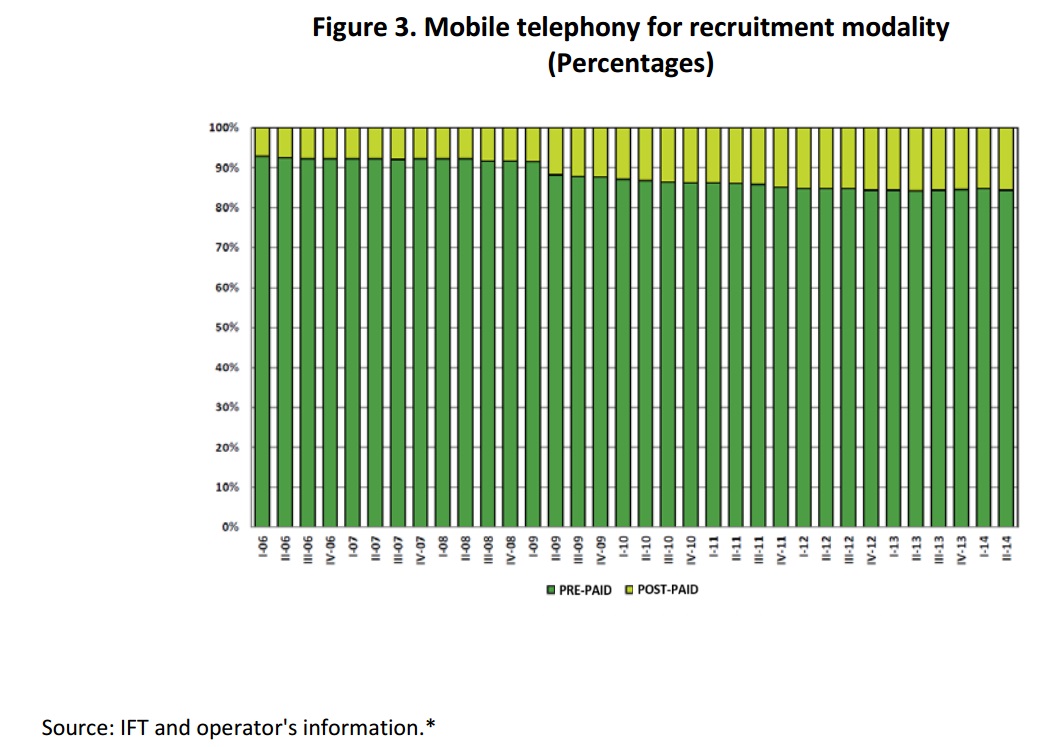 Mobile telephony for recruitment modality (percentages) for prepaid and postpaid. If you find a document of your interest with no accessibility format, please contact us to the following e-mail: miguel.vazquez@ift.org.mx to send it to you, thank you.