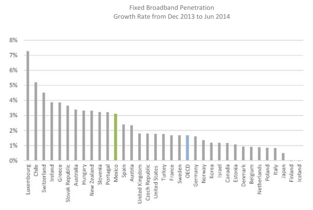 Fixed Broadband Penetration. Growth rate from december 2013 to june 2014. If you find a document of your interest with no accessibility format, please contact us to the following e-mail: miguel.vazquez@ift.org.mx to send it to you, thank you.