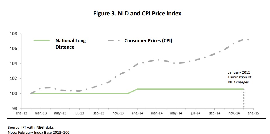 Figure three. NLD and CPI price index. If you find a document of your interest with no accessibility format, please contact us to the following e-mail: miguel.vazquez@ift.org.mx to send it to you, thank you.