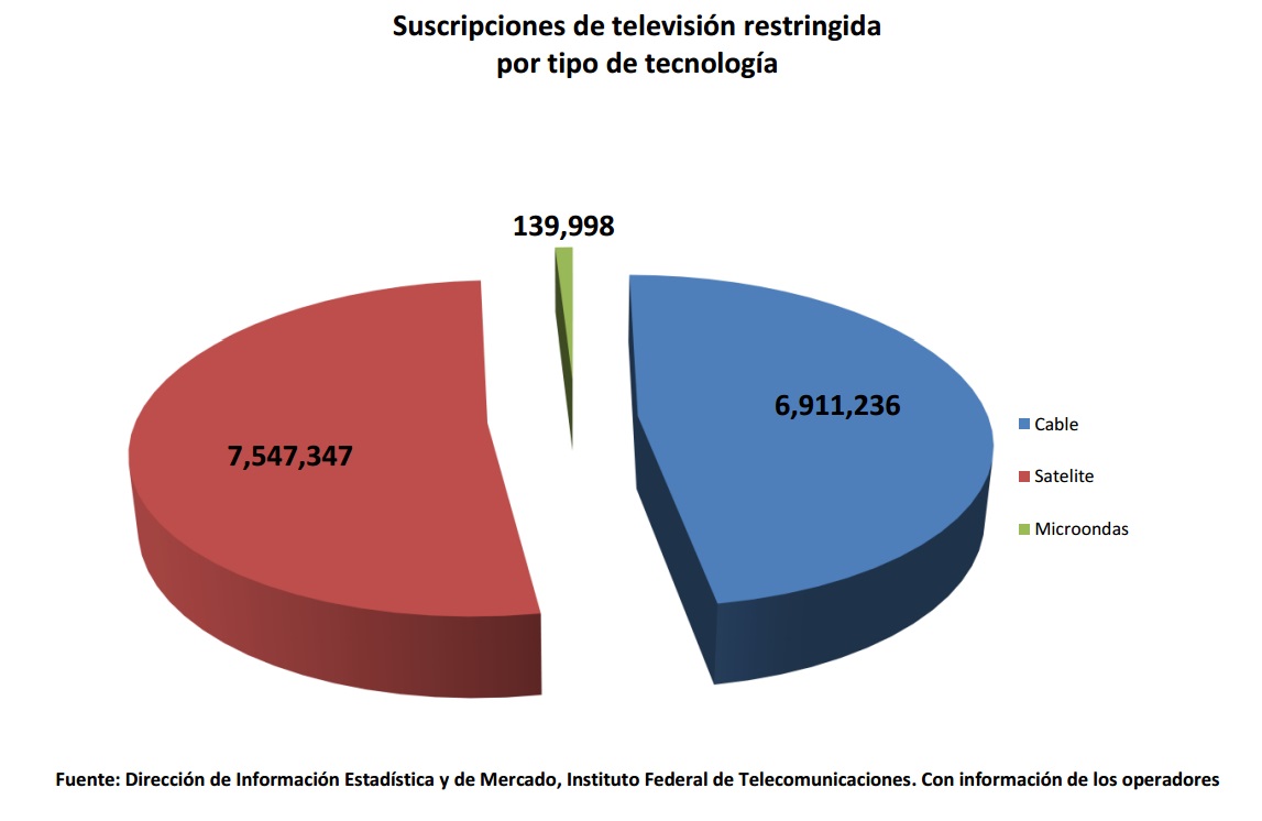 Suscripciones de televisión restringida por tipo de tecnología. Si encuentra un documento de su interés con formato no accesible, por favor contáctenos vía correo electrónico a miguel.vazquez@ift.org.mx para enviarle el formato accesible a la brevedad.