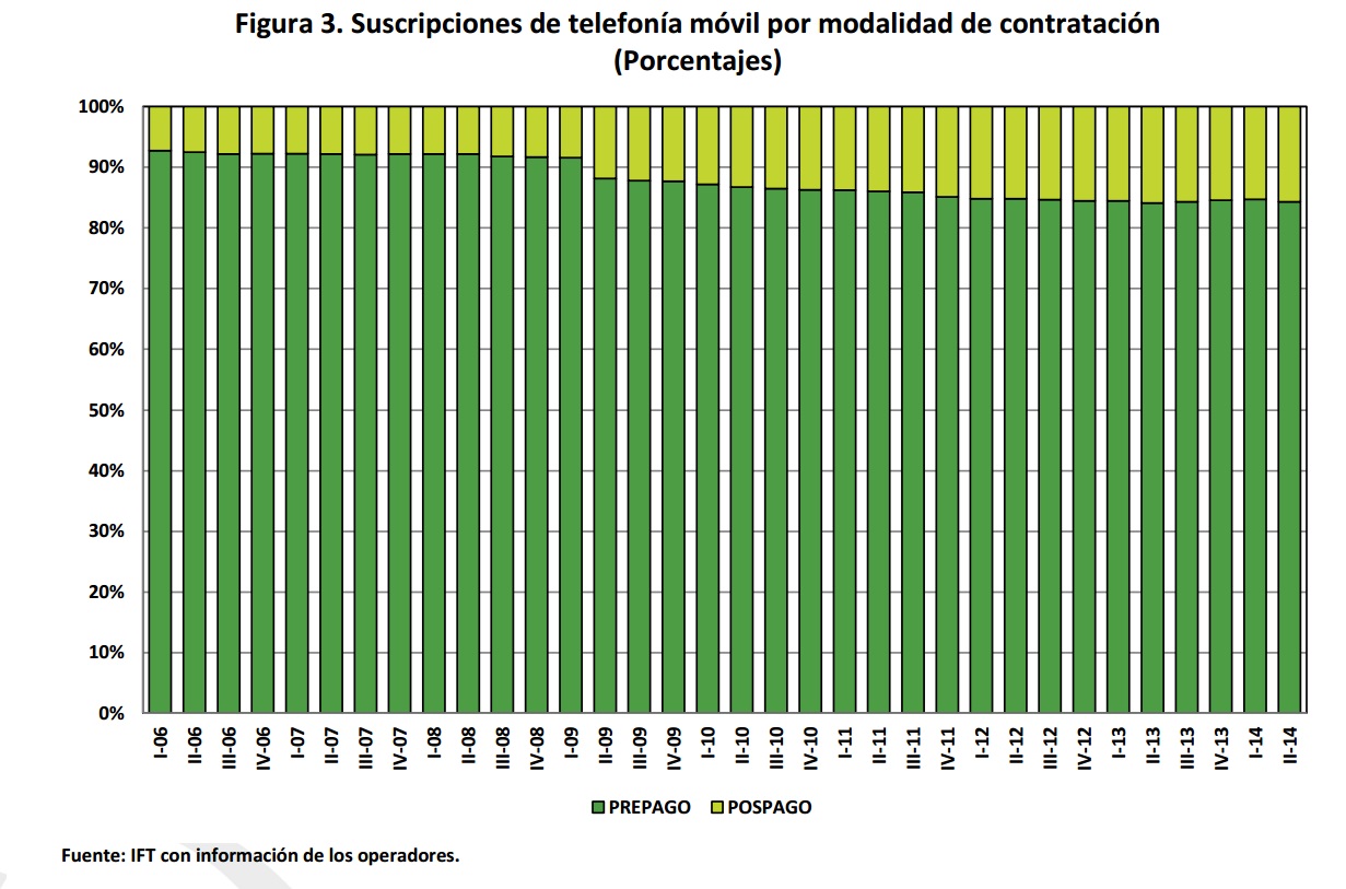 Suscripciones de telefonía móvil por modalidad de contratación (porcentajes). Si encuentra un documento de su interés con formato no accesible, por favor contáctenos vía correo a miguel.vazquez@ift.org.mx para enviarle el formato accesible a la brevedad.