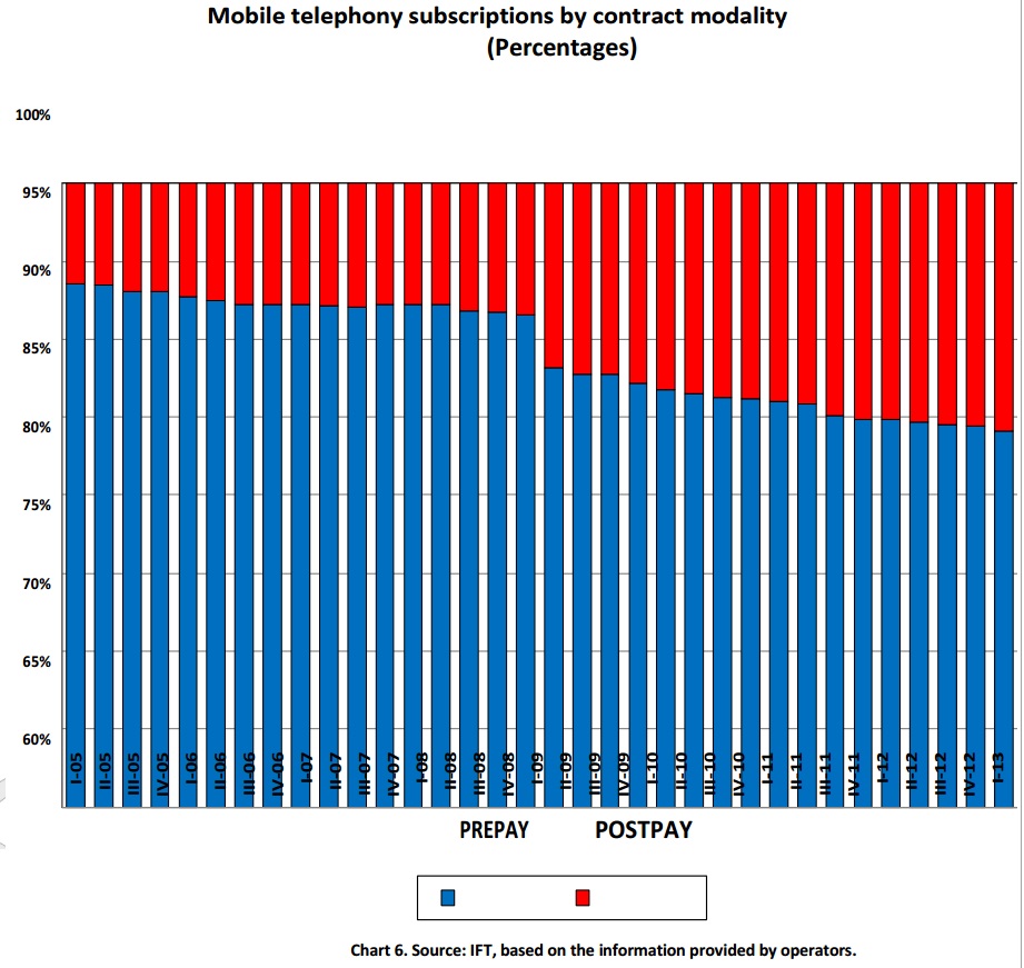 Mobile telephony subscriptions by contract modality (percentages). If you find a document of your interest with no accessibility format, please contact us to the following e-mail: miguel.vazquez@ift.org.mx to send it to you, thank you.