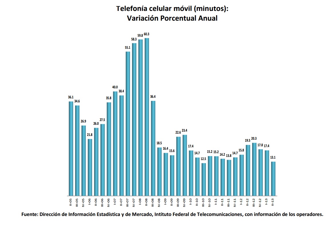 Telefonía celular móvil (minutos): variación porcentual anual. Si encuentra un documento de su interés con formato no accesible, por favor contáctenos vía correo electrónico a miguel.vazquez@ift.org.mx para enviarle el formato accesible a la brevedad.