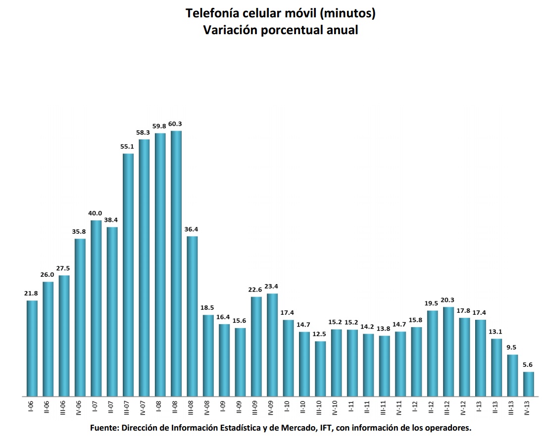 Telefonía celular móvil (minutos), variación porcentual anual. Si encuentra un documento de su interés con formato no accesible, por favor contáctenos vía correo a miguel.vazquez@ift.org.mx para enviarle el formato accesible a la brevedad.