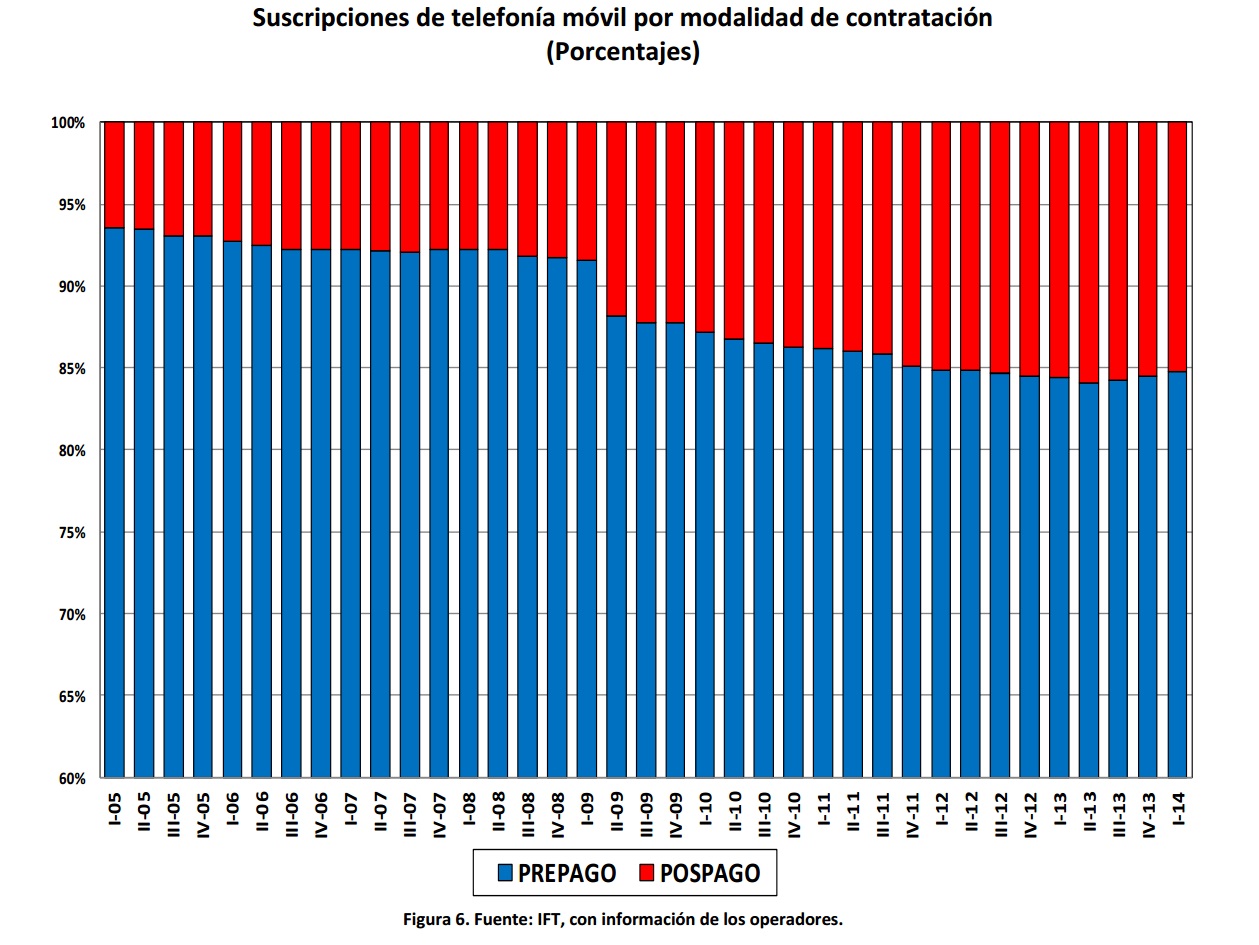 Suscripciones de telefonía móvil por modalidad de contratación (porcentajes). Si encuentra un documento de su interés con formato no accesible, por favor contáctenos vía correo a miguel.vazquez@ift.org.mx para enviarle el formato accesible a la brevedad.