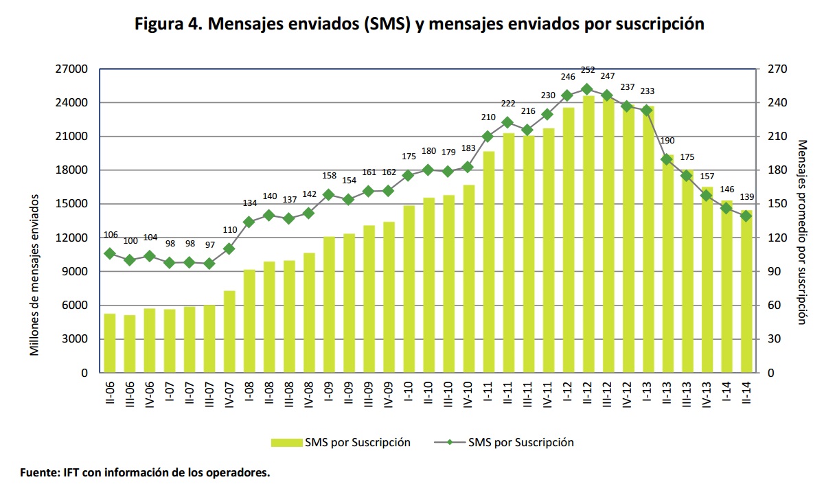 Mensajes enviados (SMS) y mensajes enviados por suscripción. Si encuentra un documento de su interés con formato no accesible, por favor contáctenos vía correo a miguel.vazquez@ift.org.mx para enviarle el formato accesible a la brevedad.