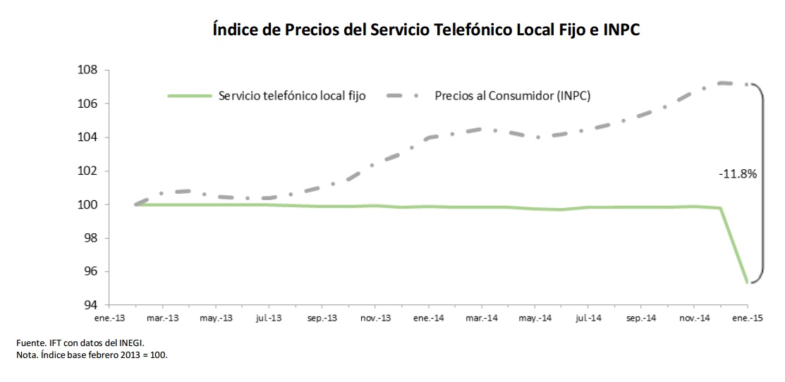índice de Precios del Servicio Telefónico Local Fijo e Índice Nacional de Precios al Consumidor. Si encuentra un documento de su interés con formato no accesible, por favor contáctenos vía correo a miguel.vazquez@ift.org.mx para enviarle el formato accesible a la brevedad. 