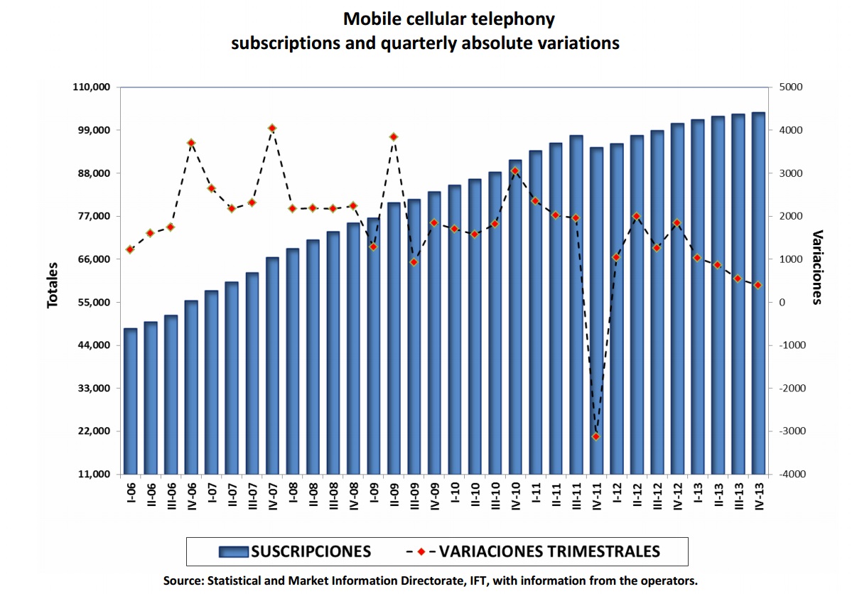 Mobile cellular telephony subscriptions and quarterly absolute variations. If you find a document of your interest with no accessibility format, please contact us to the following e-mail: miguel.vazquez@ift.org.mx to send it to you, thank you.