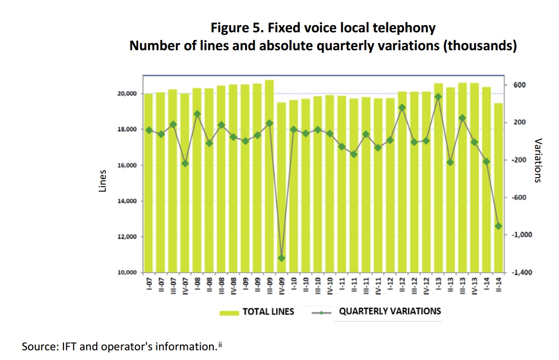 Fixed voice local telephony. Number of lines and absolute quartertly variations (in the thousands). If you find a document of your interest with no accessibility format, please contact us to the following e-mail: miguel.vazquez@ift.org.mx to send it to you, thank you.