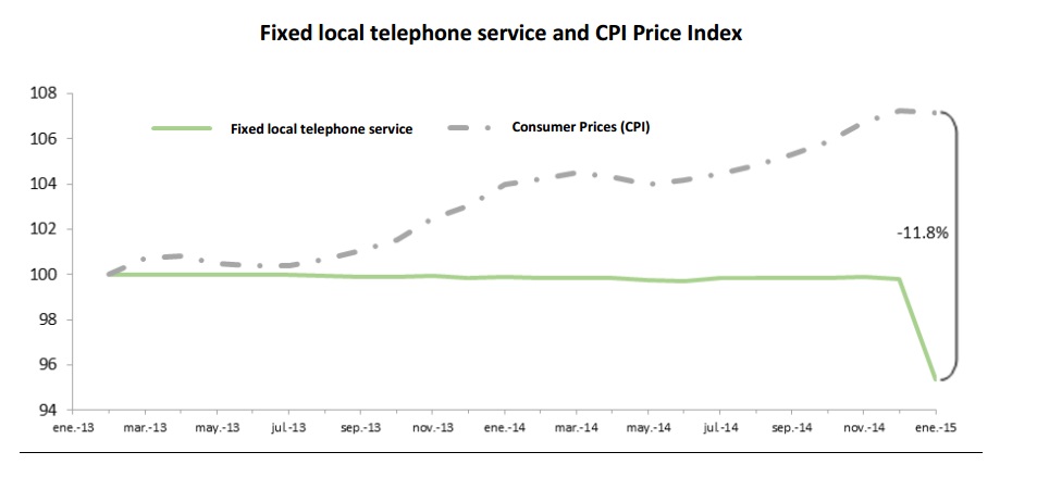 Fixed local telephone service and CPI price index. If you find a document of your interest with no accessibility format, please contact us to the following e-mail: miguel.vazquez@ift.org.mx to send it to you, thank you.