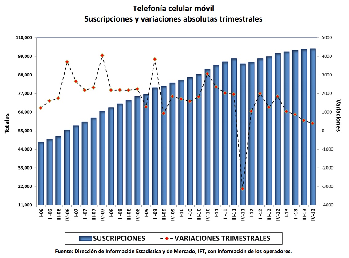 Telefonía celular móvil, suscripciones y variaciones absolutas trimestrales. Si encuentra un documento de su interés con formato no accesible, por favor contáctenos vía correo a miguel.vazquez@ift.org.mx para enviarle el formato accesible a la brevedad.