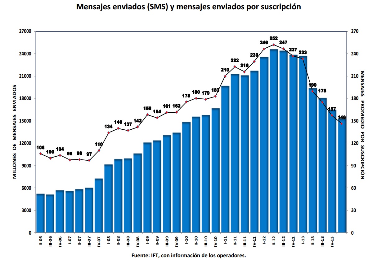 Mensajes enviados (SMS) y mensajes enviados por suscripción. Si encuentra un documento de su interés con formato no accesible, por favor contáctenos vía correo a miguel.vazquez@ift.org.mx para enviarle el formato accesible a la brevedad.