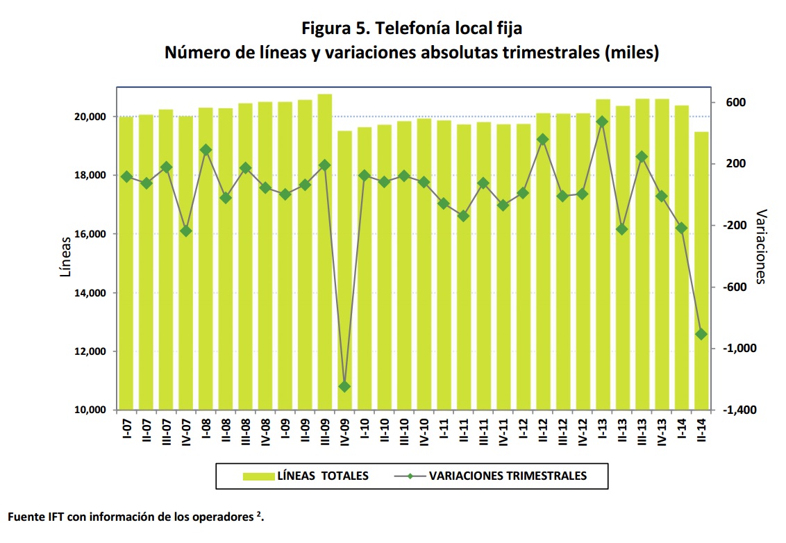 Telefonía local fija. Número de líneas y variaciones absolutas trimestrales (miles). Si encuentra un documento de su interés con formato no accesible, por favor contáctenos vía correo a miguel.vazquez@ift.org.mx para enviarle el formato accesible a la brevedad.