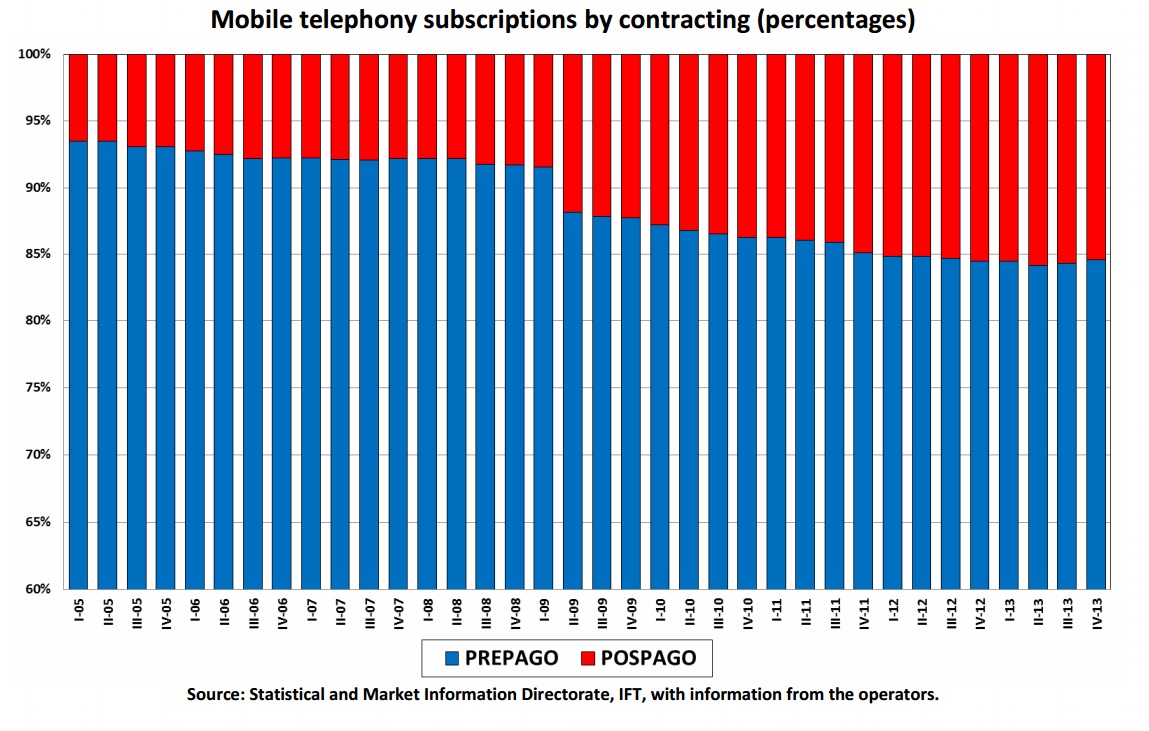 Mobile telephony subscriptions by contracting (percentages in prepay and postpay modalities). If you find a document of your interest with no accessibility format, please contact us to the following e-mail: miguel.vazquez@ift.org.mx to send it to you, thank you.