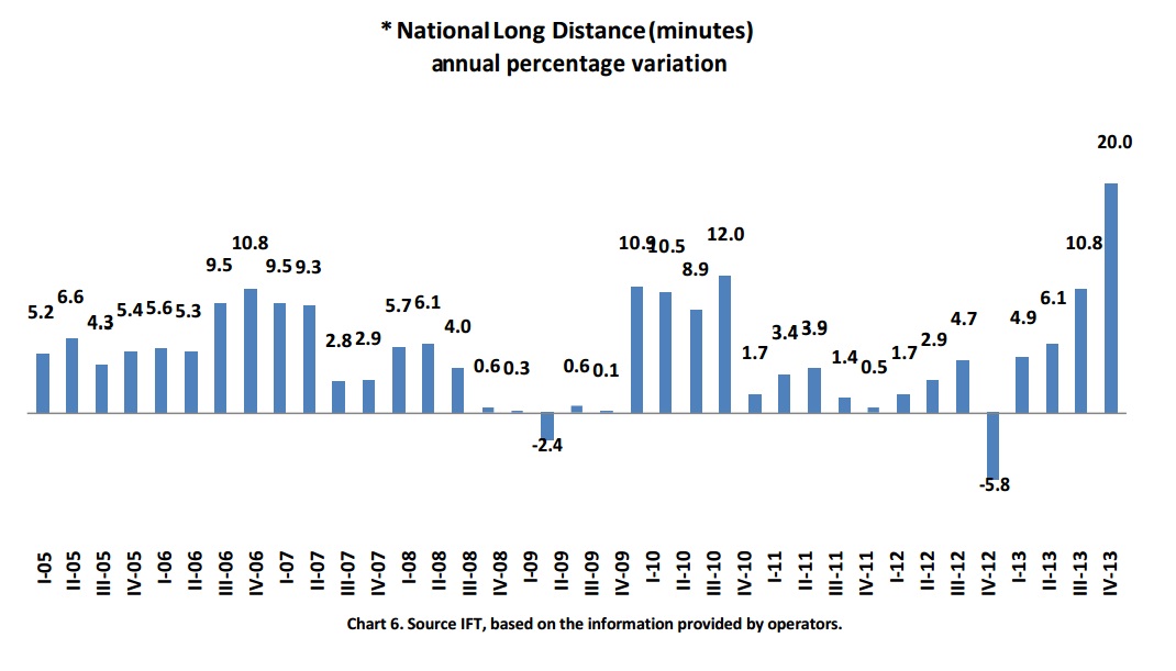 National Long Distance (in minutes) annual percentage variation. If you find a document of your interest with no accessibility format, please contact us to the following e-mail: miguel.vazquez@ift.org.mx to send it to you, thank you.