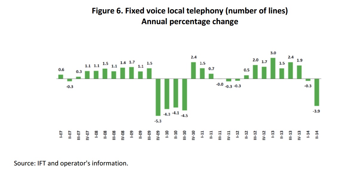 Fixed voice local telephony (number of lines) annual percentage change. If you find a document of your interest with no accessibility format, please contact us to the following e-mail: miguel.vazquez@ift.org.mx to send it to you, thank you.