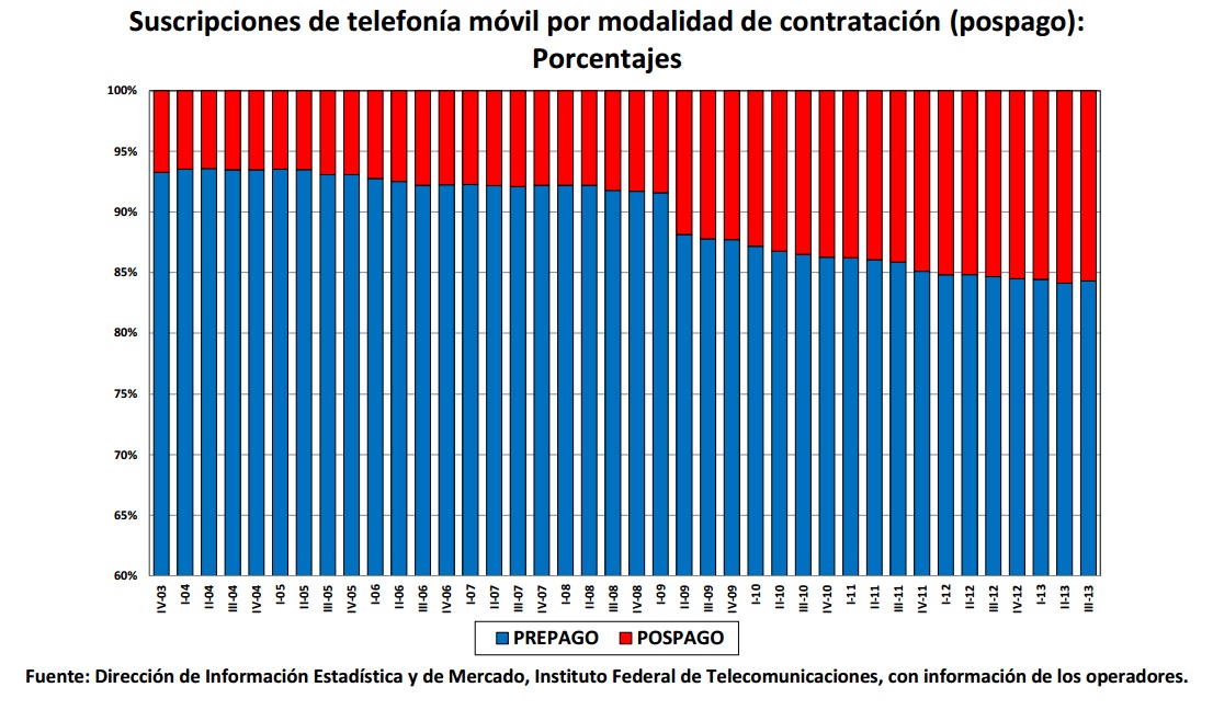 Suscripciones de telefonía móvil por modalidad de contratación (pospago): Porcentajes. Si encuentra un documento de su interés con formato no accesible, por favor contáctenos vía correo electrónico a miguel.vazquez@ift.org.mx para enviarle el formato accesible a la brevedad.