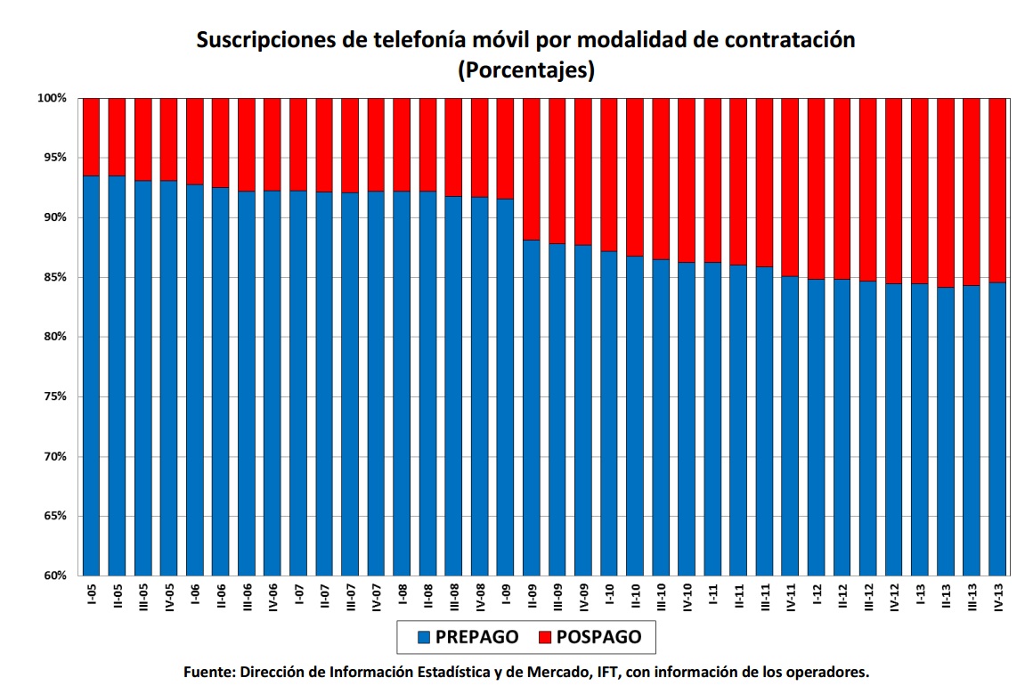 Suscripciones de telefonía móvil por modalidad de contratación (porcentajes). Si encuentra un documento de su interés con formato no accesible, por favor contáctenos vía correo a miguel.vazquez@ift.org.mx para enviarle el formato accesible a la brevedad.