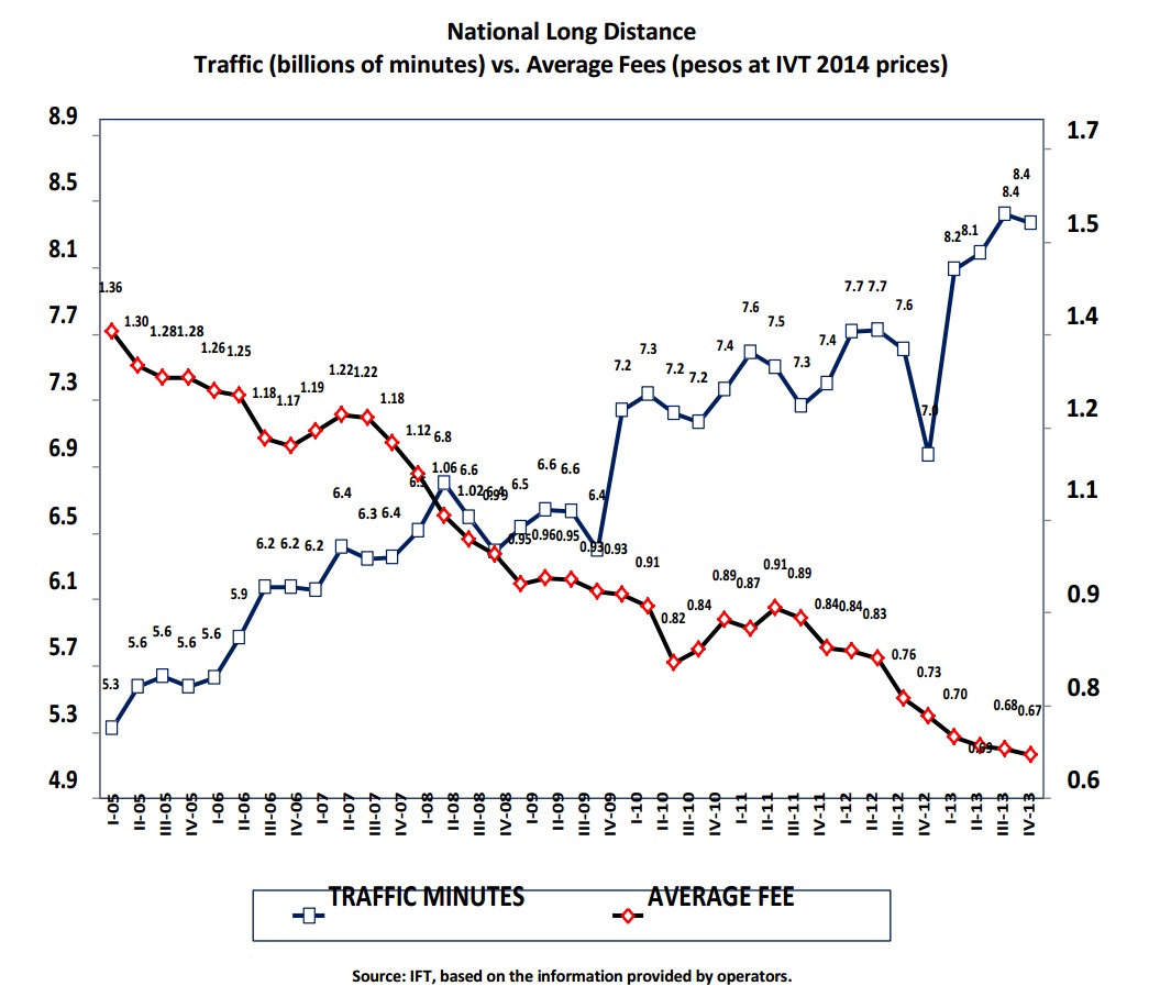 National Long Distance, Traffic (billions of minutes) vs. Average fees (pesos at IVT 2014 prices). If you find a document of your interest with no accessibility format, please contact us to the following e-mail: miguel.vazquez@ift.org.mx to send it to you, thank you.