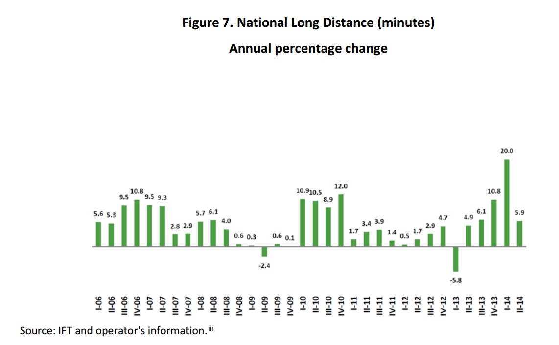 National Lond Distance (minutes) annual percentage change. If you find a document of your interest with no accessibility format, please contact us to the following e-mail: miguel.vazquez@ift.org.mx to send it to you, thank you.