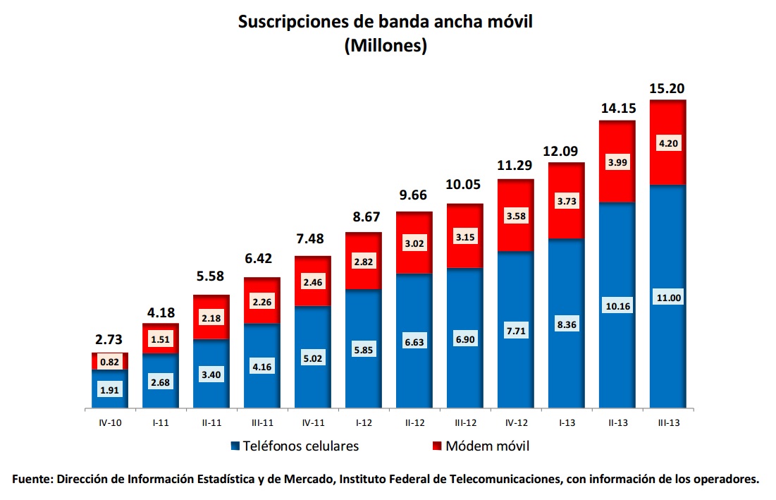 Suscripciones de banda ancha móvil (Millones). Si encuentra un documento de su interés con formato no accesible, por favor contáctenos vía correo electrónico a miguel.vazquez@ift.org.mx para enviarle el formato accesible a la brevedad.