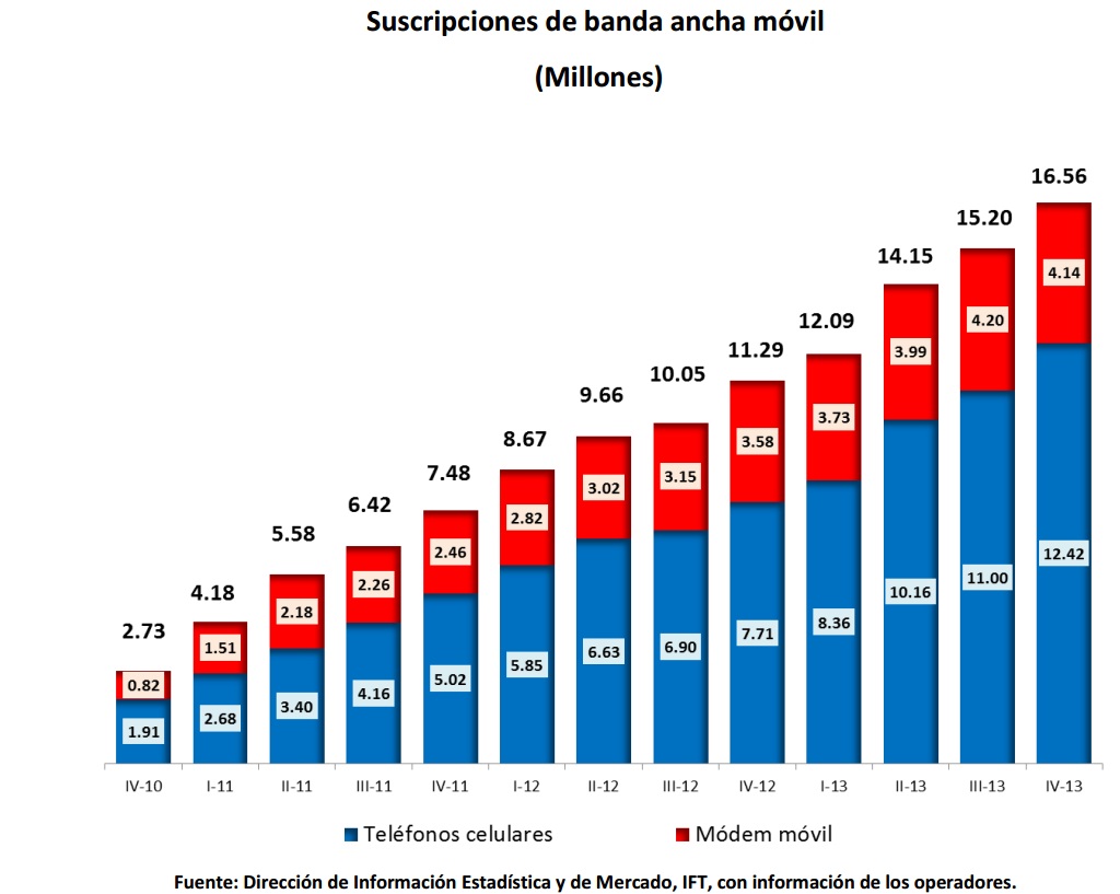 Suscripciones de banda ancha móvil, (millones). Si encuentra un documento de su interés con formato no accesible, por favor contáctenos vía correo a miguel.vazquez@ift.org.mx para enviarle el formato accesible a la brevedad.