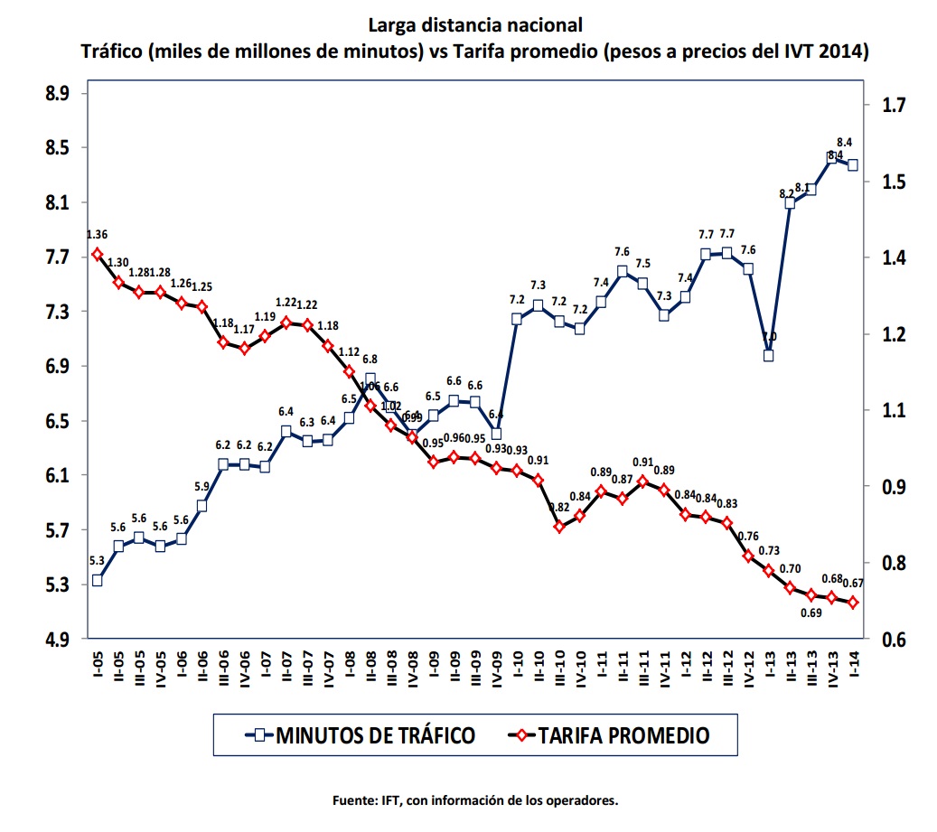 Larga distancia nacional. Tráfico (miles de millones de minutos) versus tarifa promedio (pesos a precios del IVT 2014). Si encuentra un documento de su interés con formato no accesible, por favor contáctenos vía correo a miguel.vazquez@ift.org.mx para enviarle el formato accesible a la brevedad.