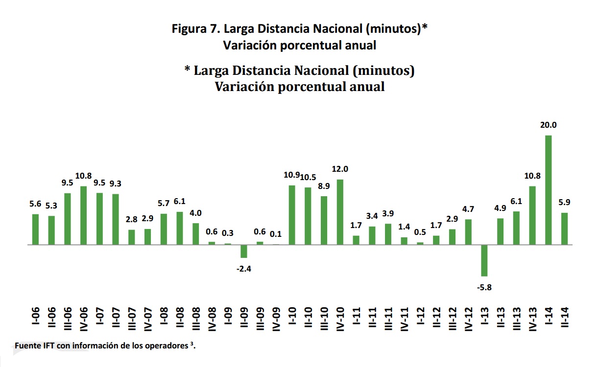 Larga Distancia Nacional (minutos) variación porcentual anual. Si encuentra un documento de su interés con formato no accesible, por favor contáctenos vía correo a miguel.vazquez@ift.org.mx para enviarle el formato accesible a la brevedad.