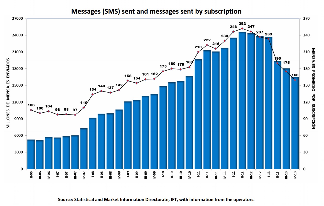 Messages (SMS) sent and messages sent by subscription. Millions of sent messages and average of messages by subscription. If you find a document of your interest with no accessibility format, please contact us to the following e-mail: miguel.vazquez@ift.org.mx to send it to you, thank you. 