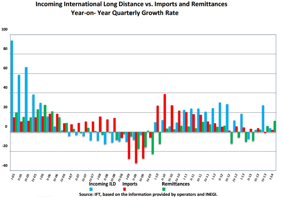 Incoming international long distance vs. imports and remittances year-on-year quarterly growth rate. If you find a document of your interest with no accessibility format, please contact us to the following e-mail: miguel.vazquez@ift.org.mx to send it to you, thank you.