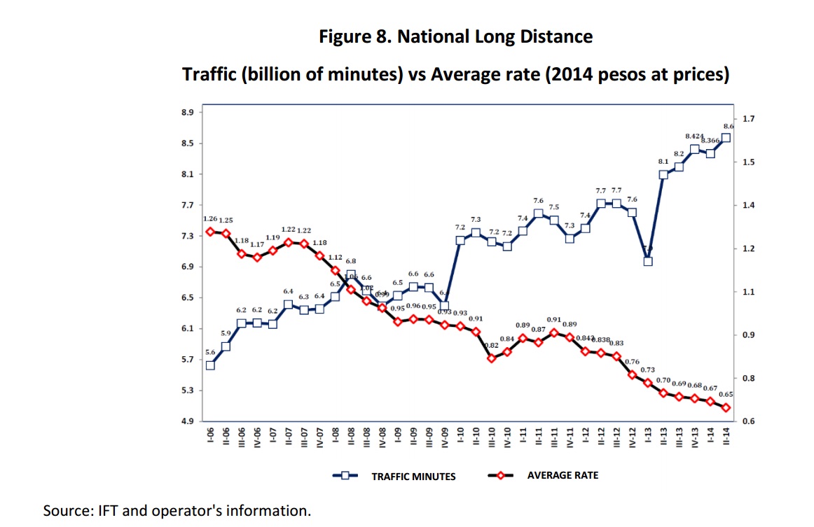 National Long Distance, Traffic (billion of minutes) vs average rate (2014 pesos at prices). If you find a document of your interest with no accessibility format, please contact us to the following e-mail: miguel.vazquez@ift.org.mx to send it to you, thank you.
