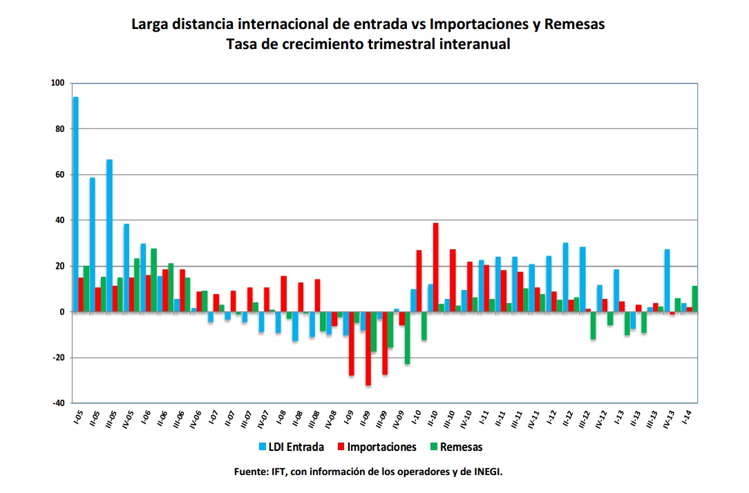 Larga distancia internacional de entrada versus importaciones y remesas. Tasa de crecimiento trimestral interanual. Si encuentra un documento de su interés con formato no accesible, por favor contáctenos vía correo a miguel.vazquez@ift.org.mx para enviarle el formato accesible a la brevedad.