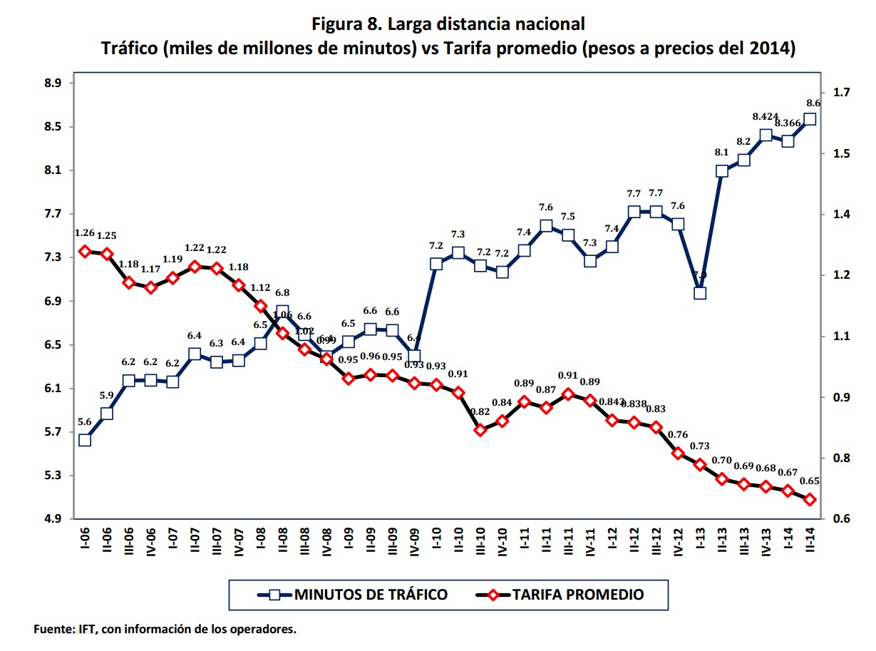 Larga distancia nacional. Tráfico (miles de millones de minutos) versus tarifa promedio (pesos a precios del 2014). Si encuentra un documento de su interés con formato no accesible, por favor contáctenos vía correo a miguel.vazquez@ift.org.mx para enviarle el formato accesible a la brevedad.