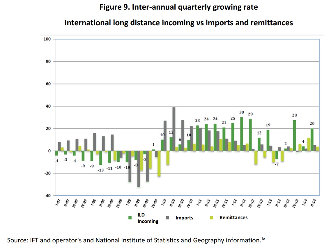 Inter-annual quarterly growing rate. International long distance incoming vs imports and remittances. If you find a document of your interest with no accessibility format, please contact us to the following e-mail: miguel.vazquez@ift.org.mx to send it to you, thank you.