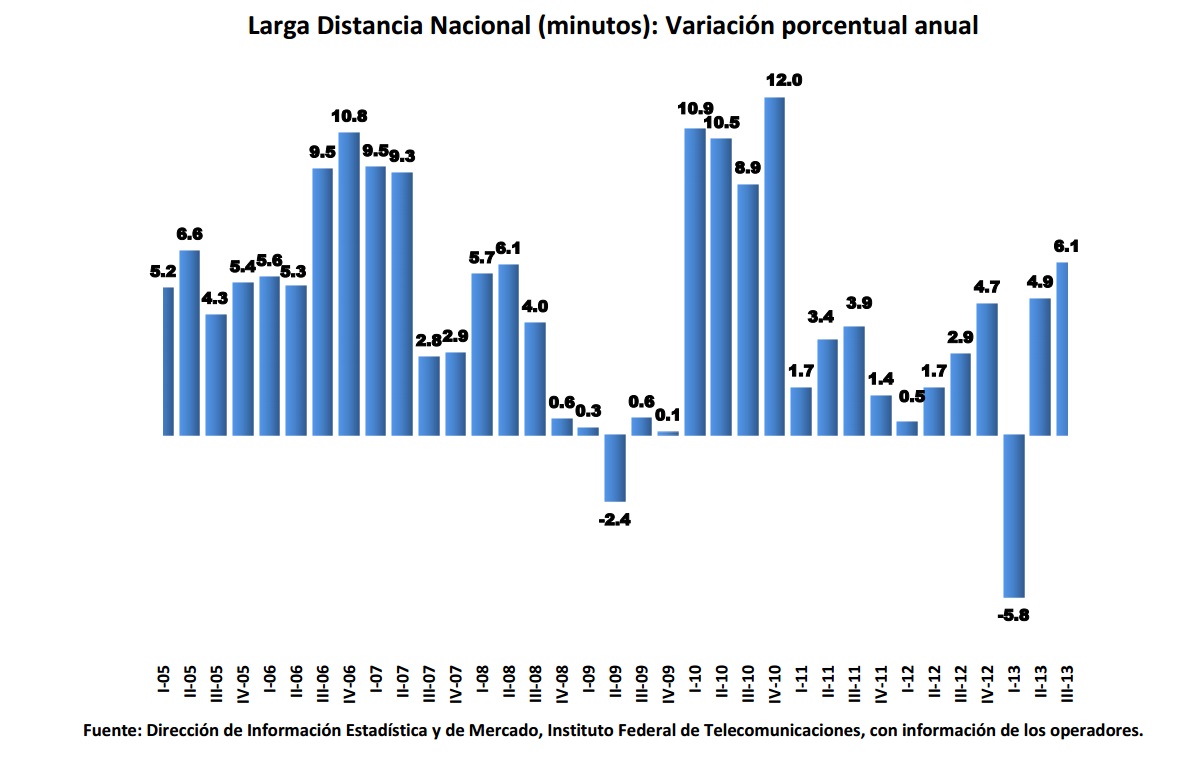 Larga distancia nacional (minutos): variación porcentual anual. Si encuentra un documento de su interés con formato no accesible, por favor contáctenos vía correo electrónico a miguel.vazquez@ift.org.mx para enviarle el formato accesible a la brevedad.