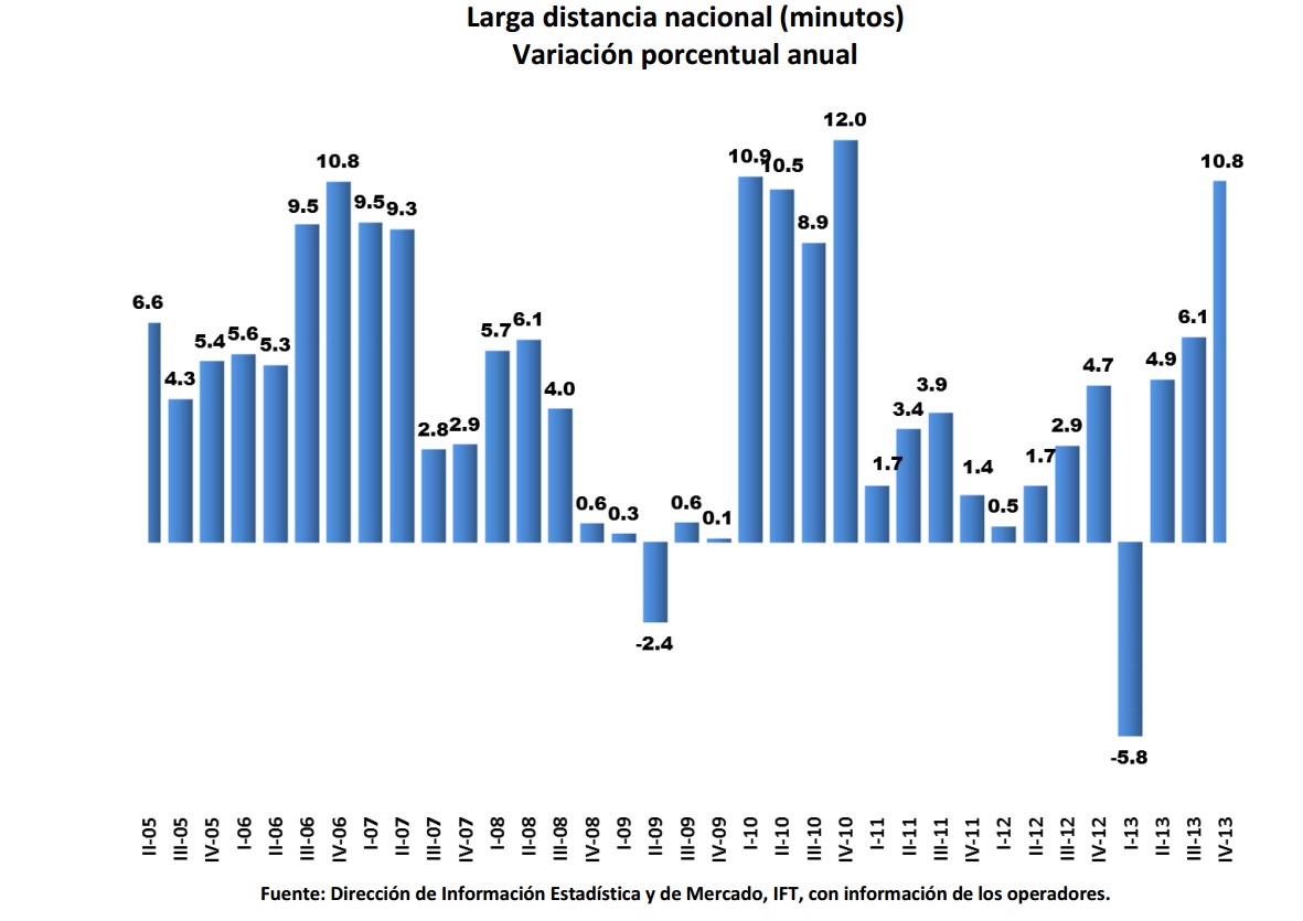 Larga distancia nacional (minutos) Variación porcentual anual. Si encuentra un documento de su interés con formato no accesible, por favor contáctenos vía correo a miguel.vazquez@ift.org.mx para enviarle el formato accesible a la brevedad.