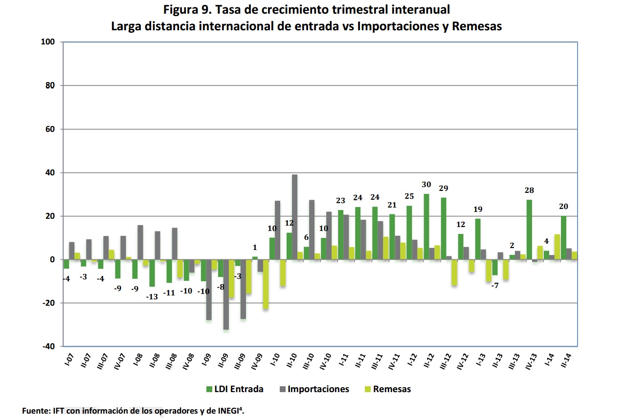 Tasa de crecimiento trimestral interanual. Larga distancia internacional de entrada versus importaciones y remesas. Si encuentra un documento de su interés con formato no accesible, por favor contáctenos vía correo a miguel.vazquez@ift.org.mx para enviarle el formato accesible a la brevedad.