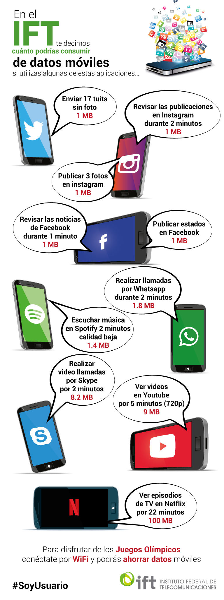 Infografía: “En el IFT te decimos cuánto podrías consumir de datos móviles si utilizas algunas de estas aplicaciones...” Enviar 17 tuits sin foto =1 MB Revisar las publicaciones en Instagram durante 2 minutos = 1 MB Publicar 3 fotos en Instagram = 1 MB Revisar las noticias de Facebook durante un minuto = 1MB Publicar Estado en Facebook = 1 MB Realizar llamadas por WhatsApp durante 2 minutos = 1.8 MB Escuchar música en Spotyfy 2 minutos calidad baja = 1.4 MB Realizar video llamadas por Skype por 2 minutos = 8.2 MB Ver videos en YouTube por 5 minutos (720p) = 9 MB Ver episodios de TV en Netflix por 22 minutos = 100 MB  #SoyUsuario Instituto Federal de Telecomunicaciones.