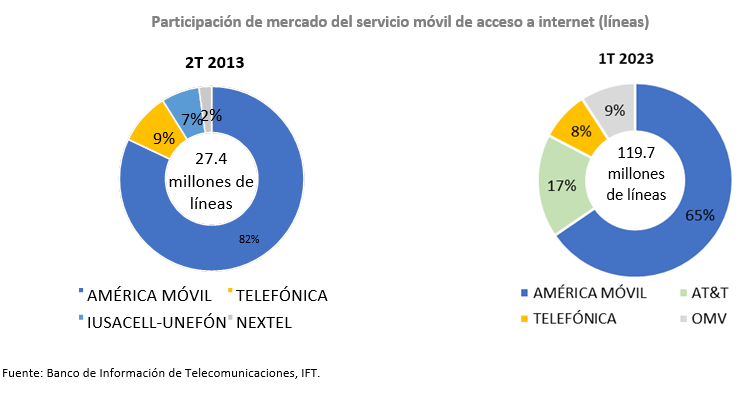 Sabías qué la Telefonía Móvil  Instituto Federal de Telecomunicaciones  - IFT