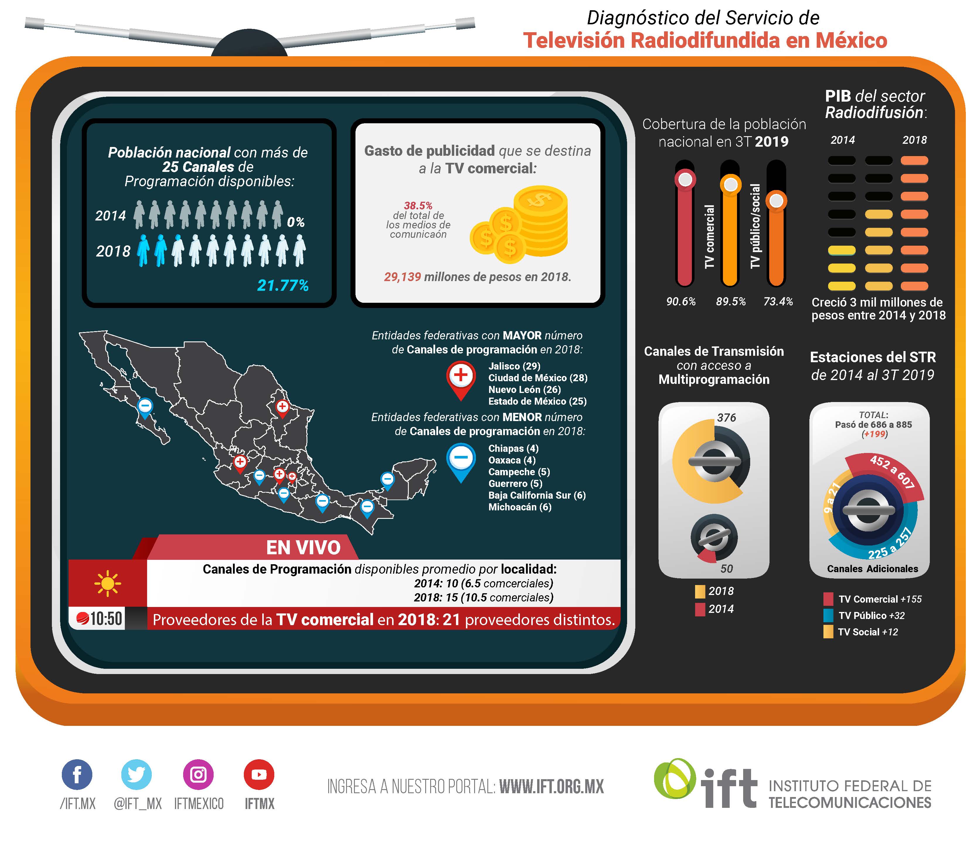 Diagnóstico del servicio de Televisión Radiodifundida en México