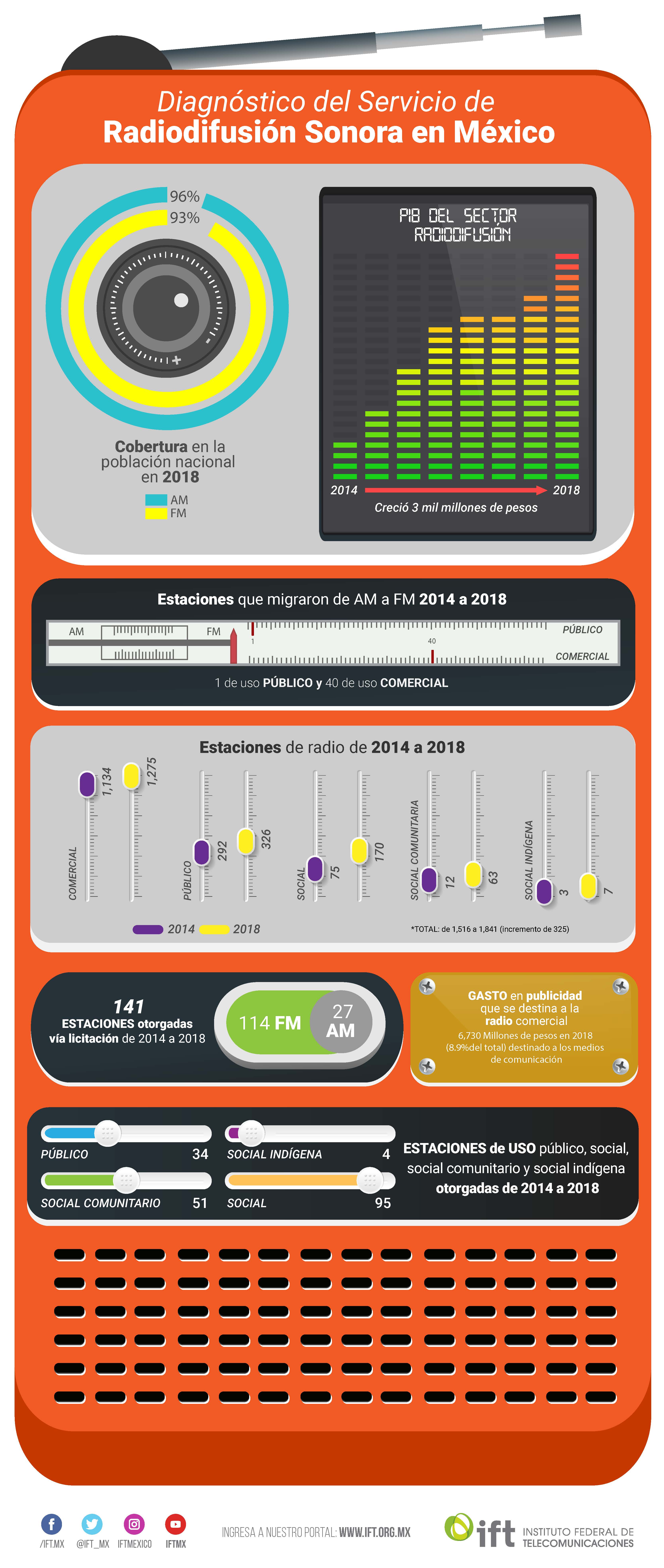 Diagnóstico del servicio de Radiodifusión Sonora